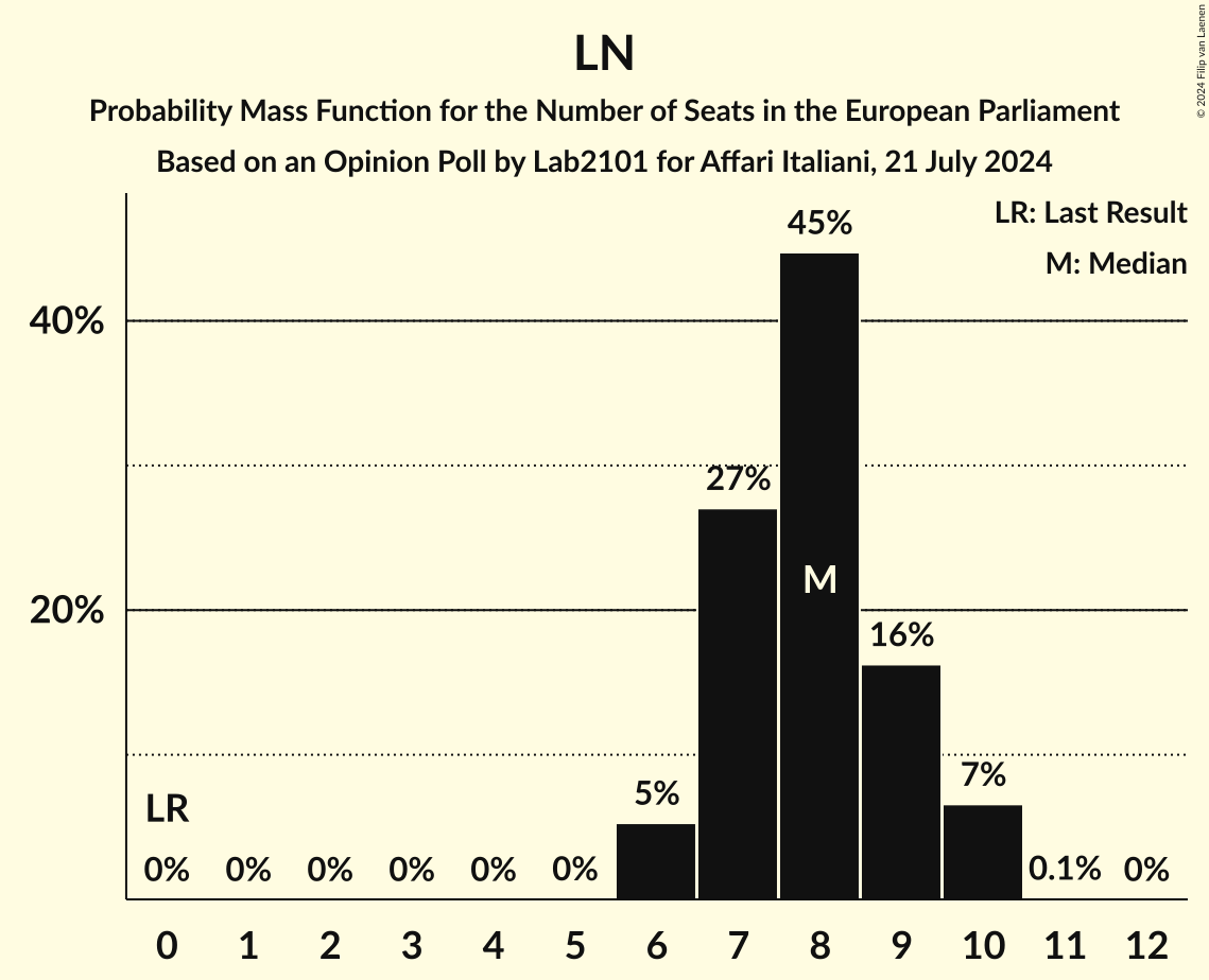 Seats Probability Mass Function Graph with seats probability mass function not yet produced