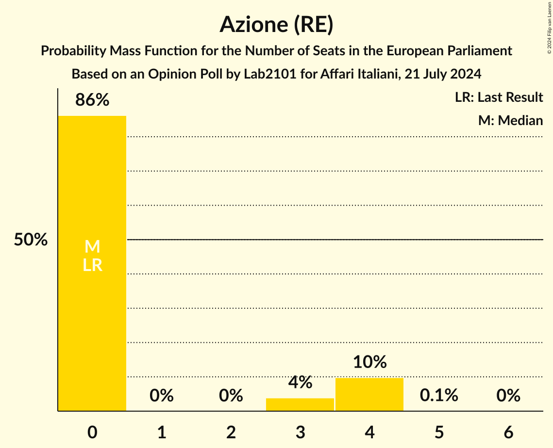 Seats Probability Mass Function Graph with seats probability mass function not yet produced