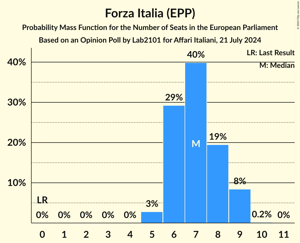 Seats Probability Mass Function Graph with seats probability mass function not yet produced