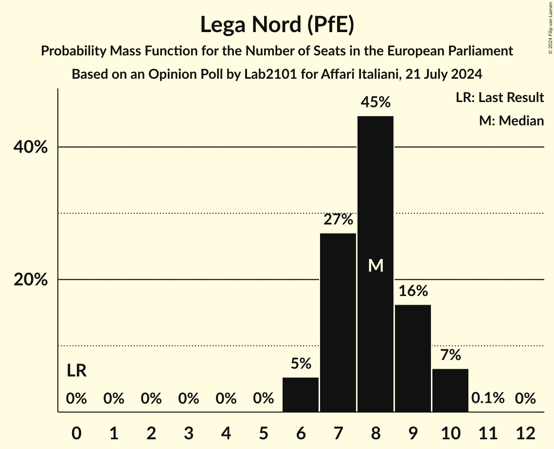 Seats Probability Mass Function Graph with seats probability mass function not yet produced