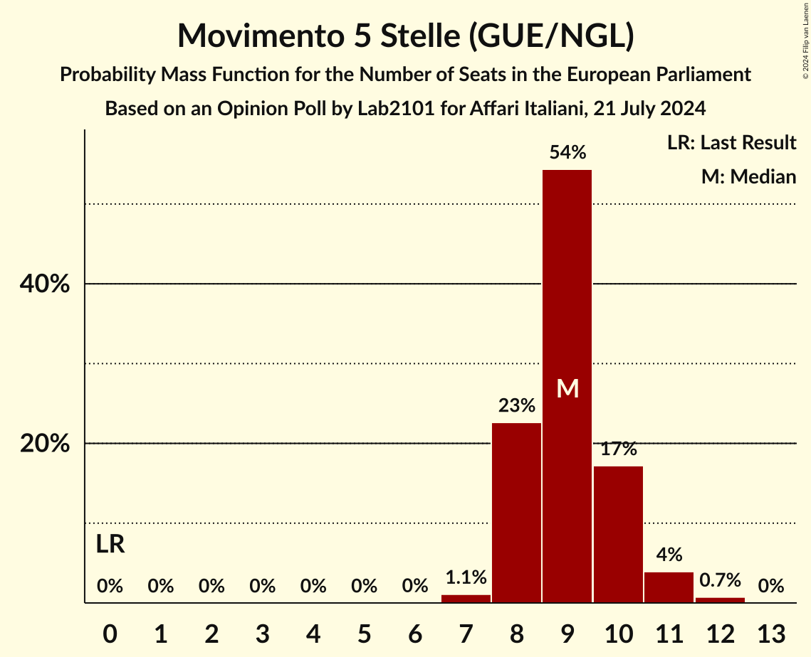 Seats Probability Mass Function Graph with seats probability mass function not yet produced