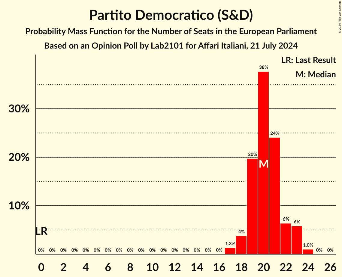 Seats Probability Mass Function Graph with seats probability mass function not yet produced