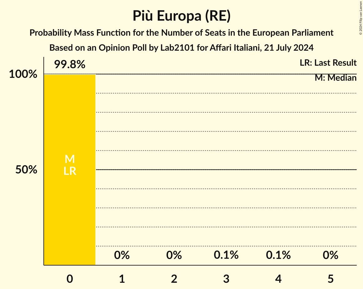 Seats Probability Mass Function Graph with seats probability mass function not yet produced