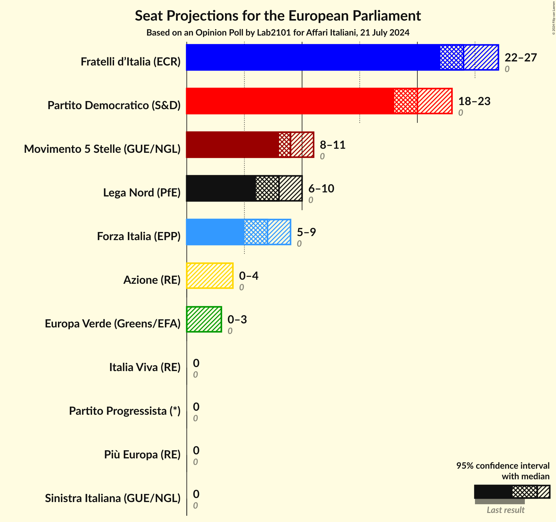 Seats Graph with seats not yet produced
