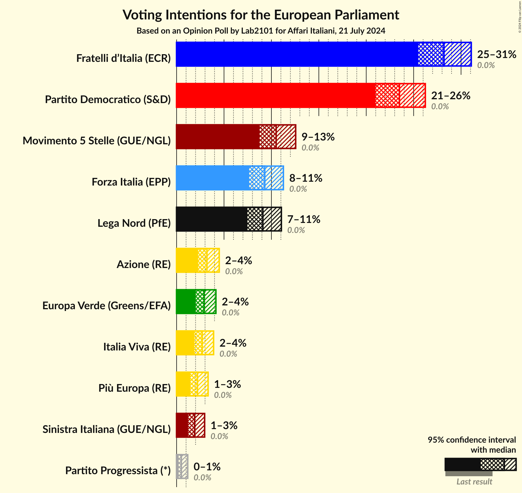 Voting Intentions Graph with voting intentions not yet produced