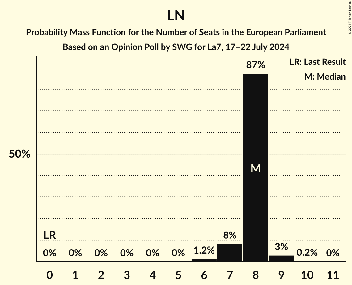 Seats Probability Mass Function Graph with seats probability mass function not yet produced
