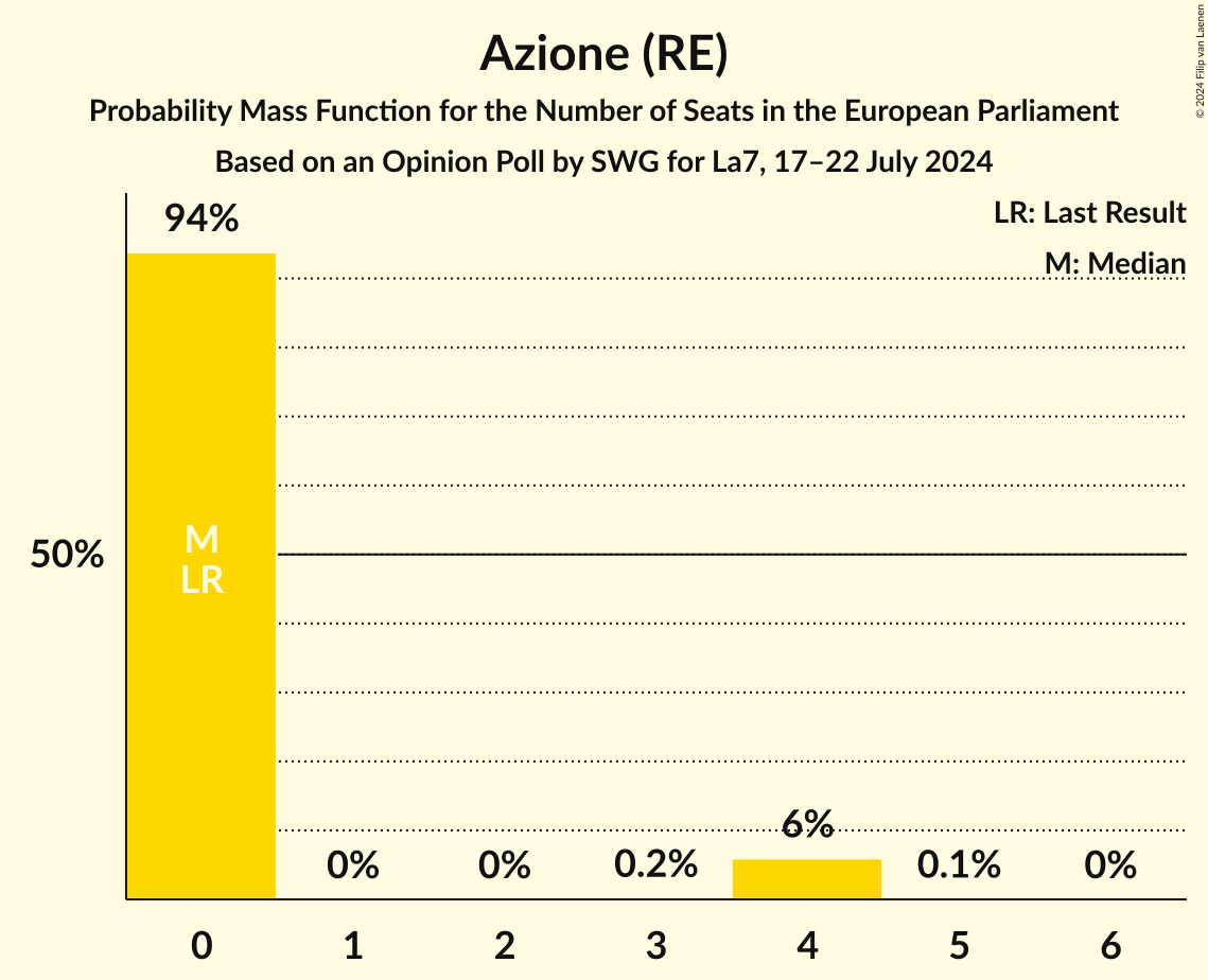 Seats Probability Mass Function Graph with seats probability mass function not yet produced