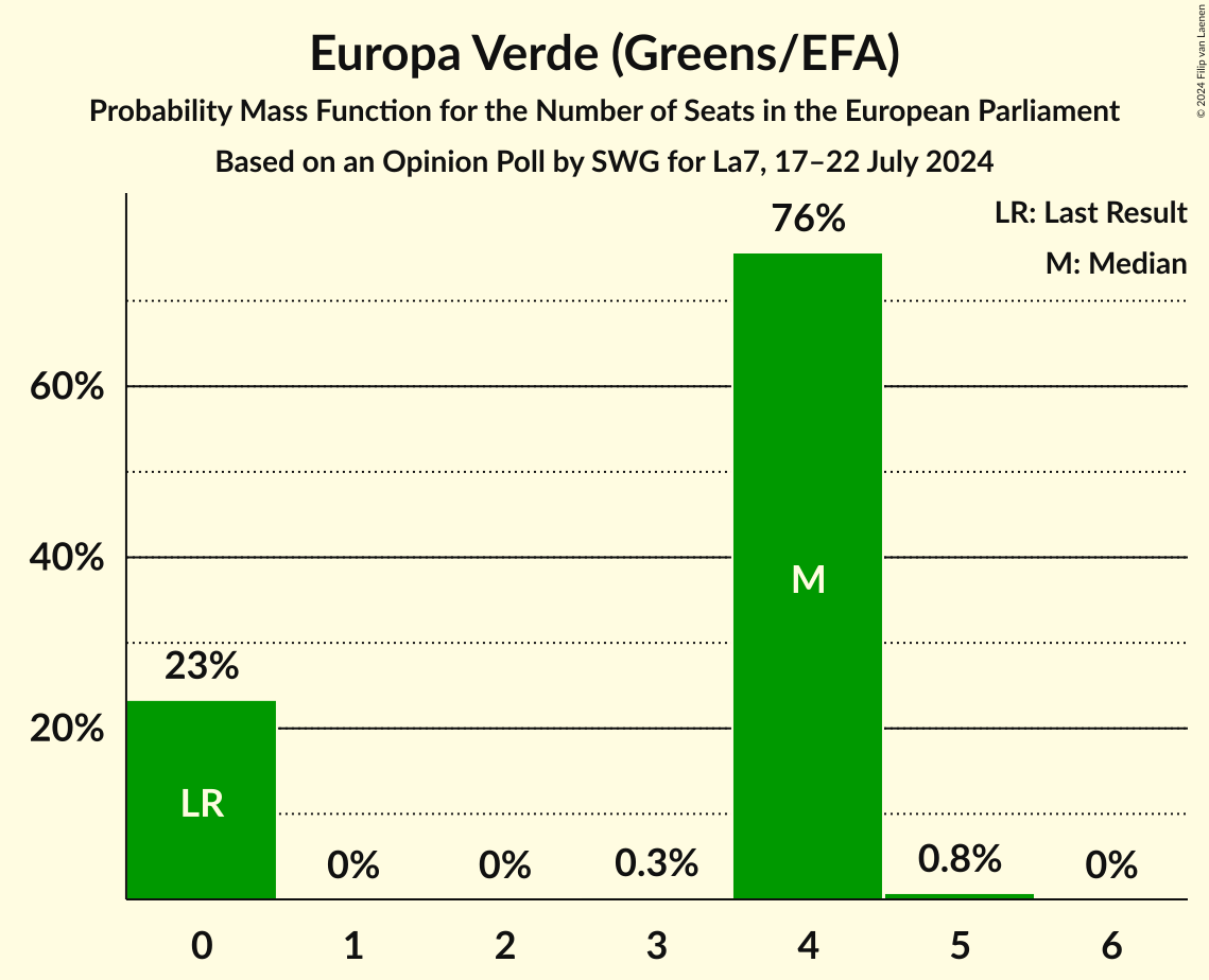Seats Probability Mass Function Graph with seats probability mass function not yet produced