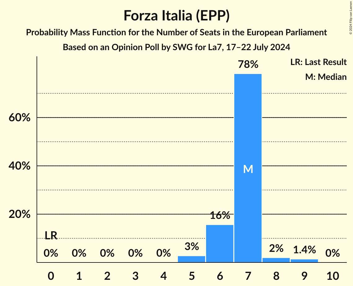 Seats Probability Mass Function Graph with seats probability mass function not yet produced