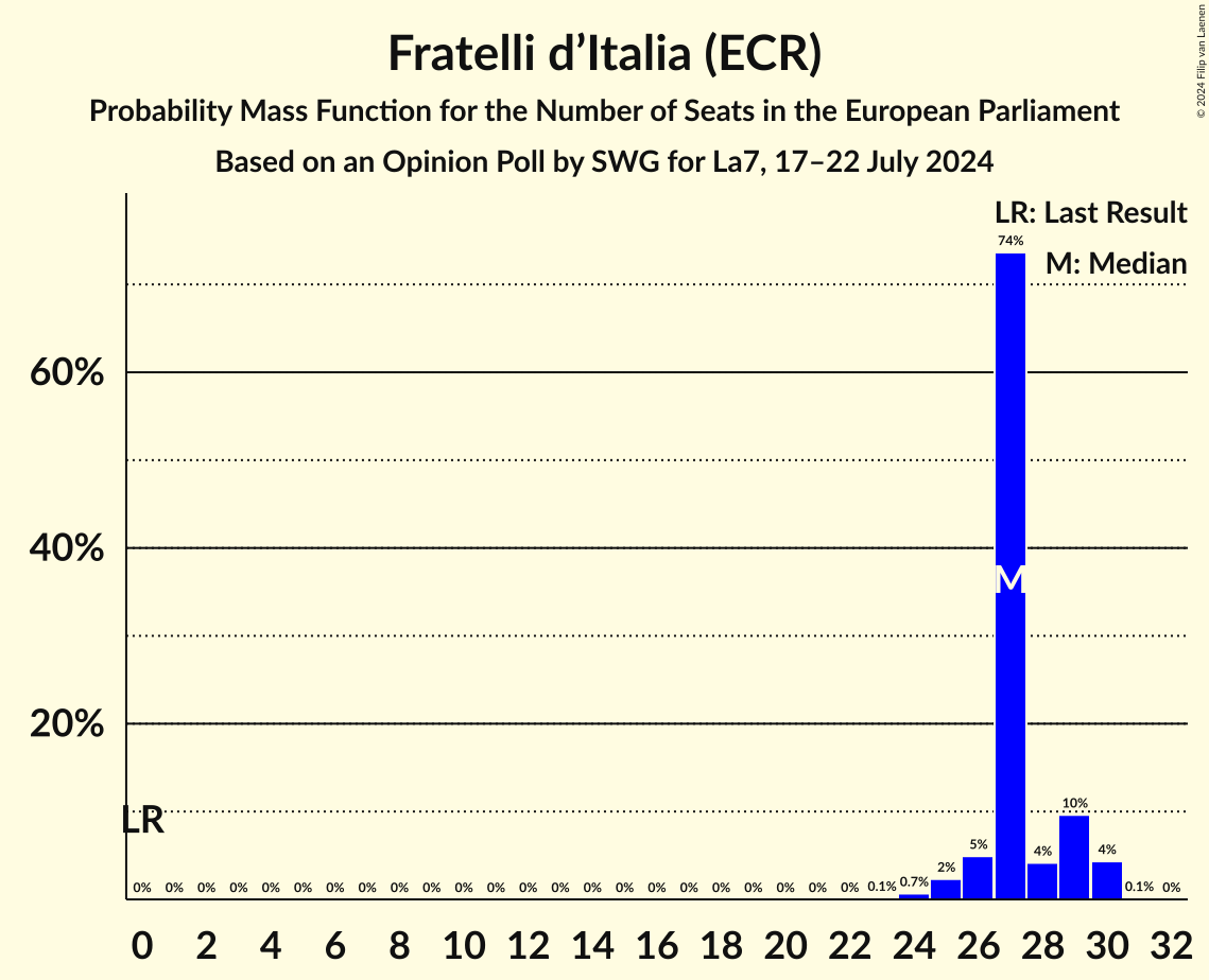 Seats Probability Mass Function Graph with seats probability mass function not yet produced