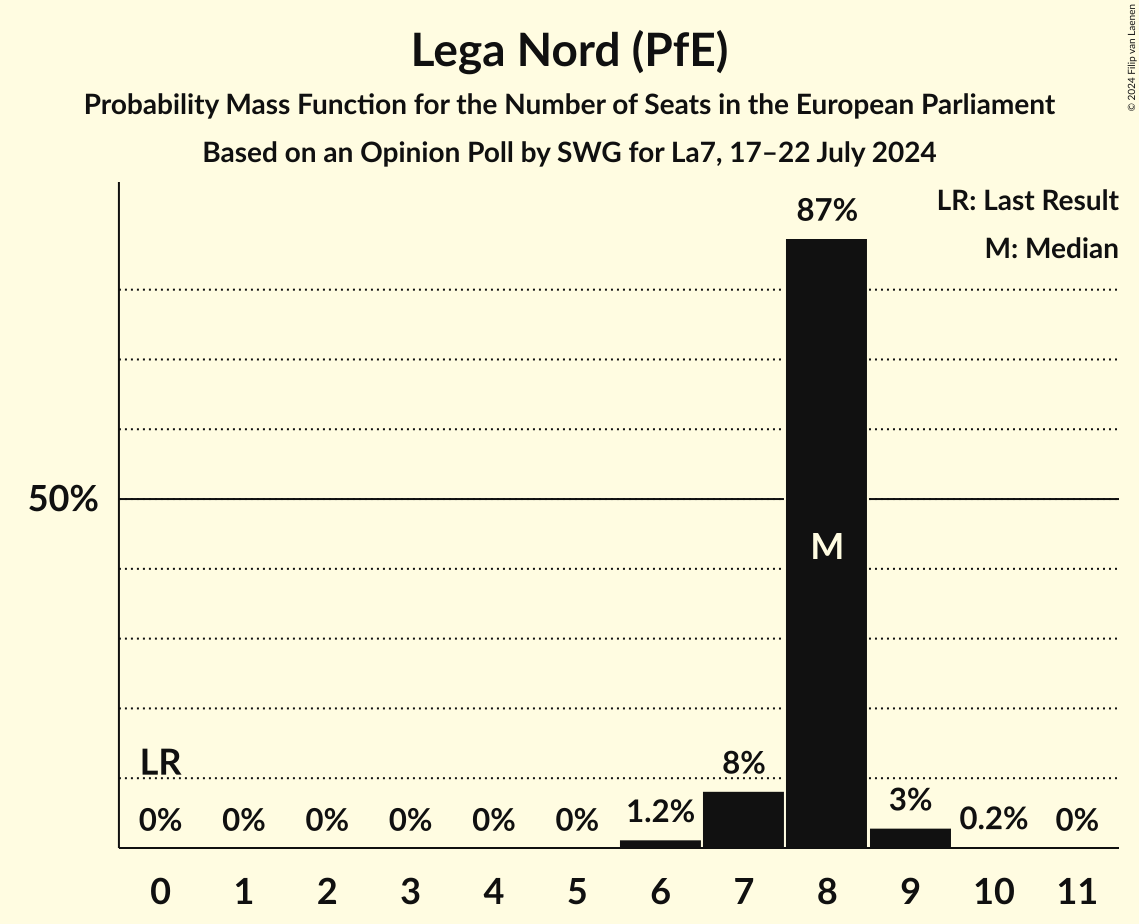 Seats Probability Mass Function Graph with seats probability mass function not yet produced