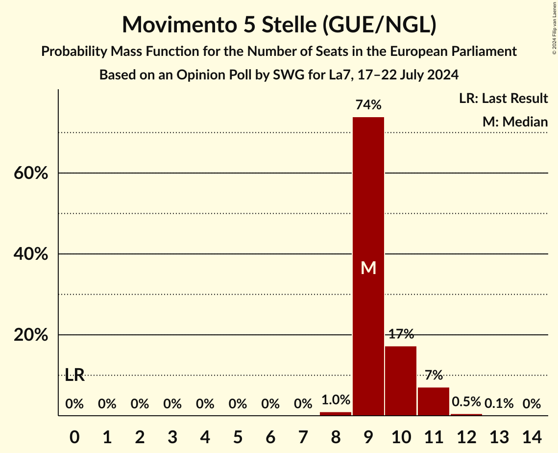Seats Probability Mass Function Graph with seats probability mass function not yet produced