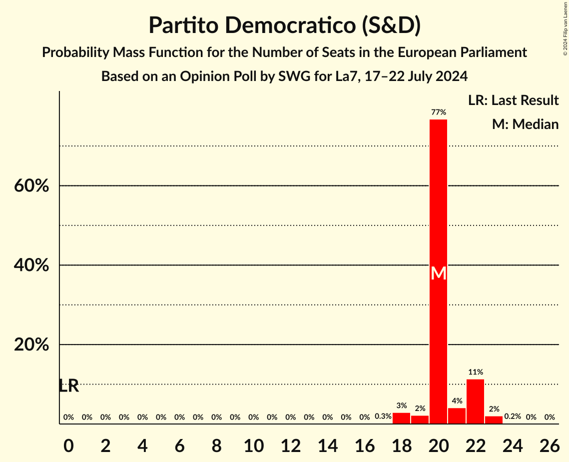Seats Probability Mass Function Graph with seats probability mass function not yet produced