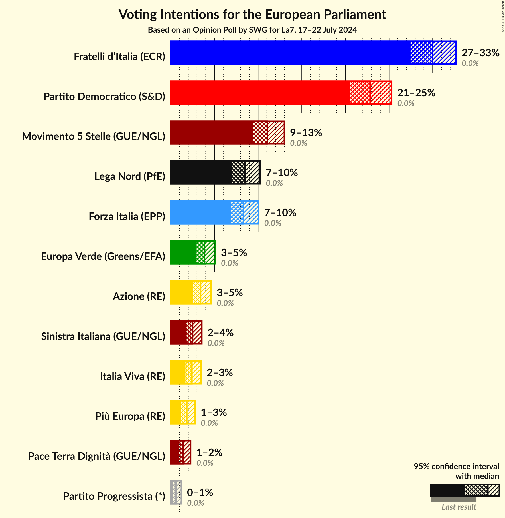 Voting Intentions Graph with voting intentions not yet produced