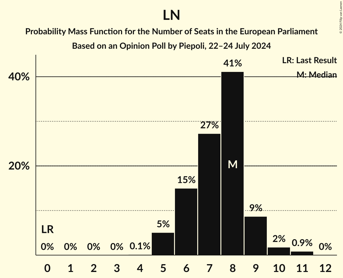 Seats Probability Mass Function Graph with seats probability mass function not yet produced