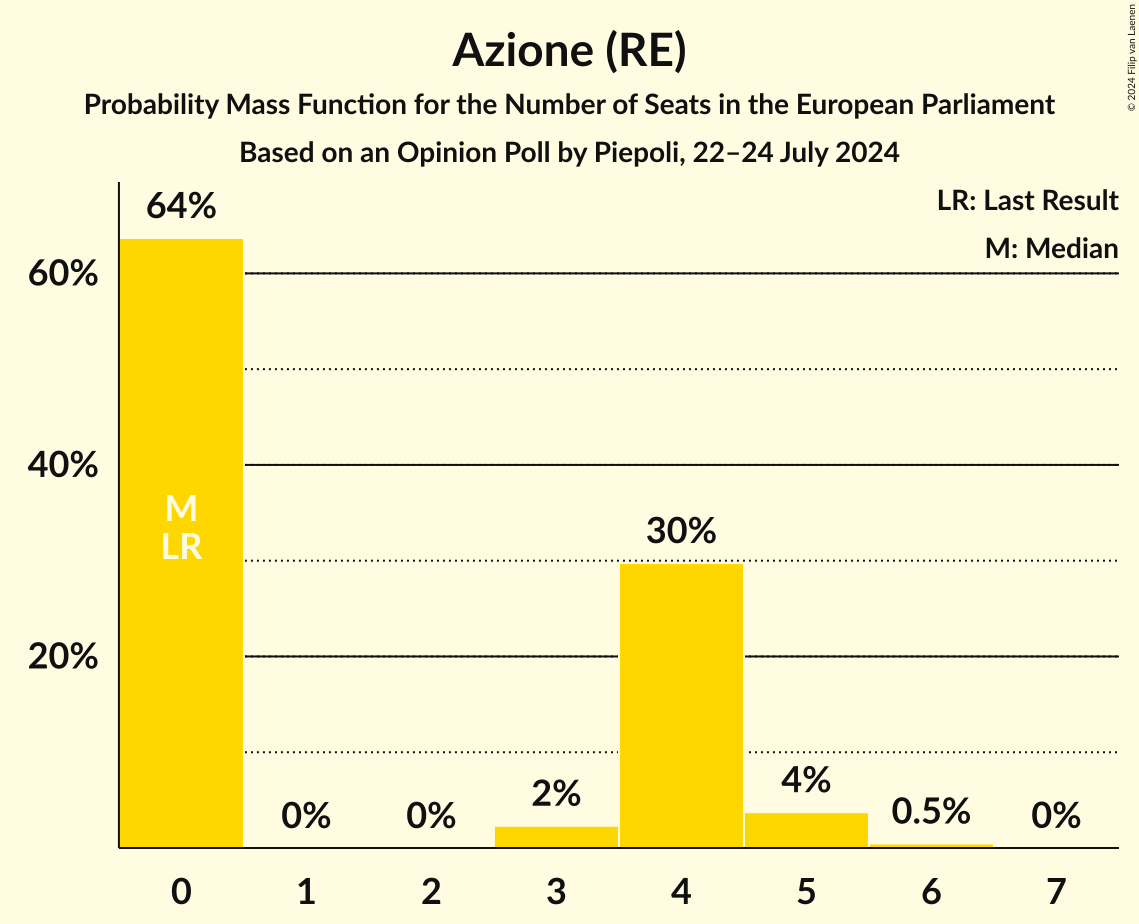 Seats Probability Mass Function Graph with seats probability mass function not yet produced