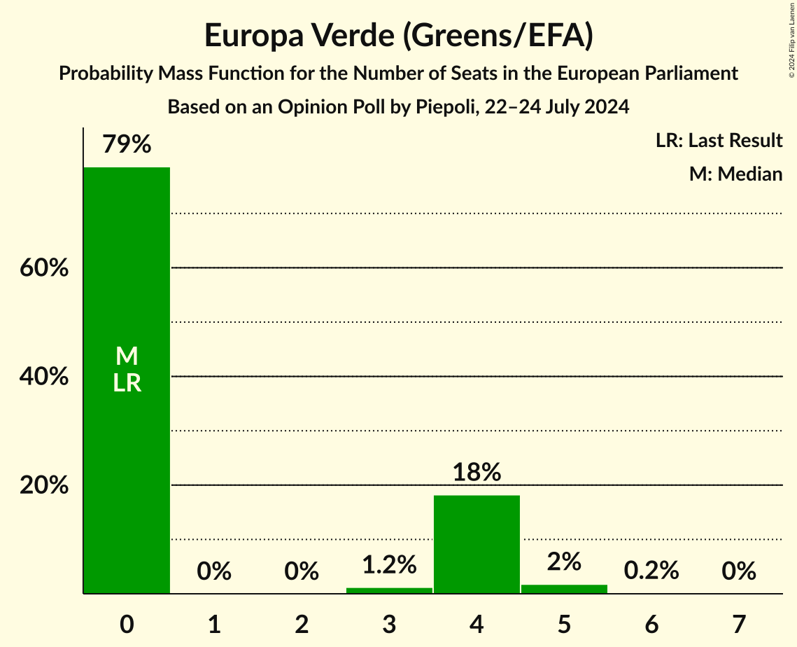 Seats Probability Mass Function Graph with seats probability mass function not yet produced