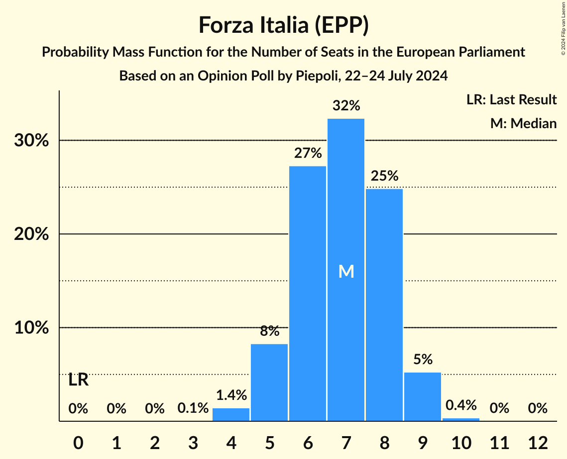 Seats Probability Mass Function Graph with seats probability mass function not yet produced