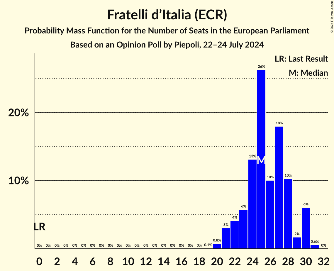Seats Probability Mass Function Graph with seats probability mass function not yet produced