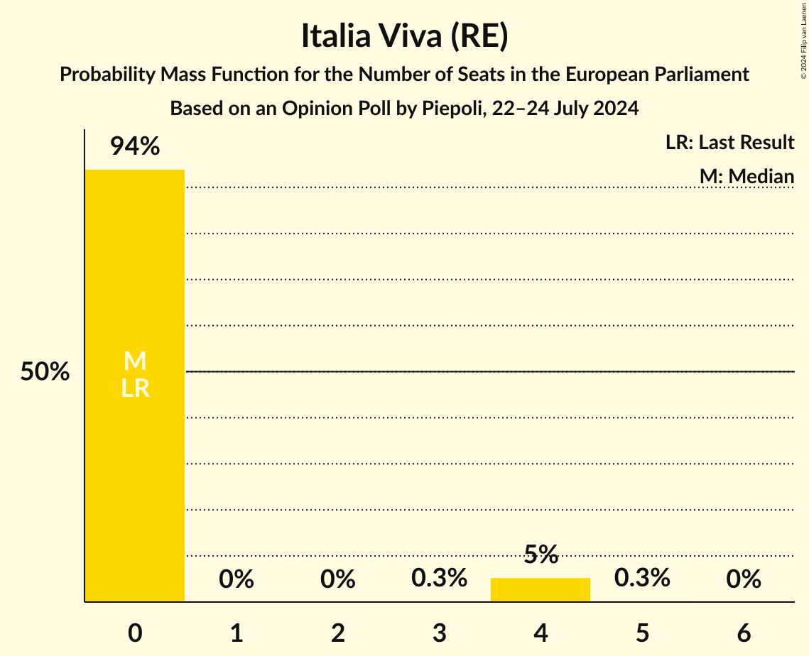 Seats Probability Mass Function Graph with seats probability mass function not yet produced