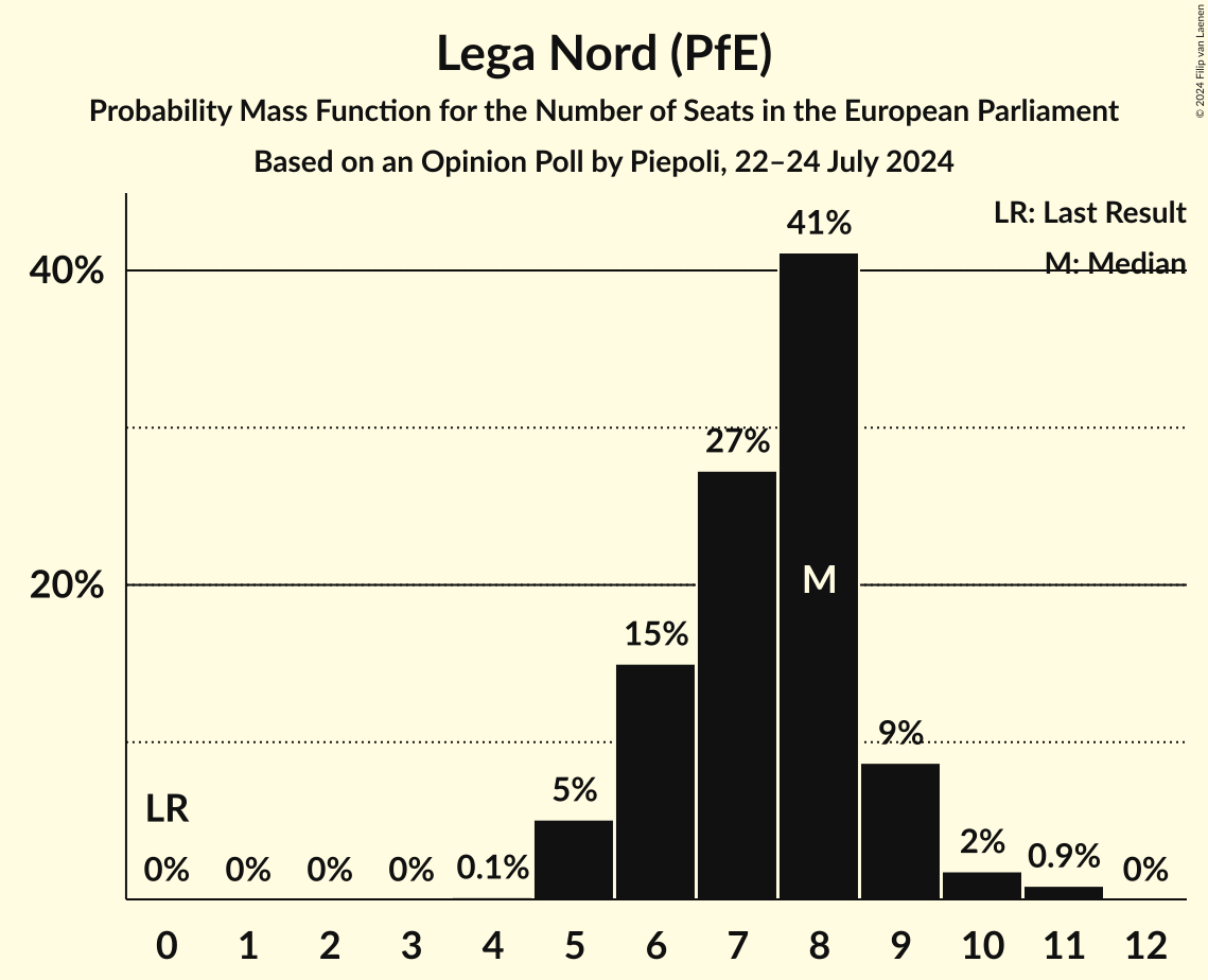 Seats Probability Mass Function Graph with seats probability mass function not yet produced