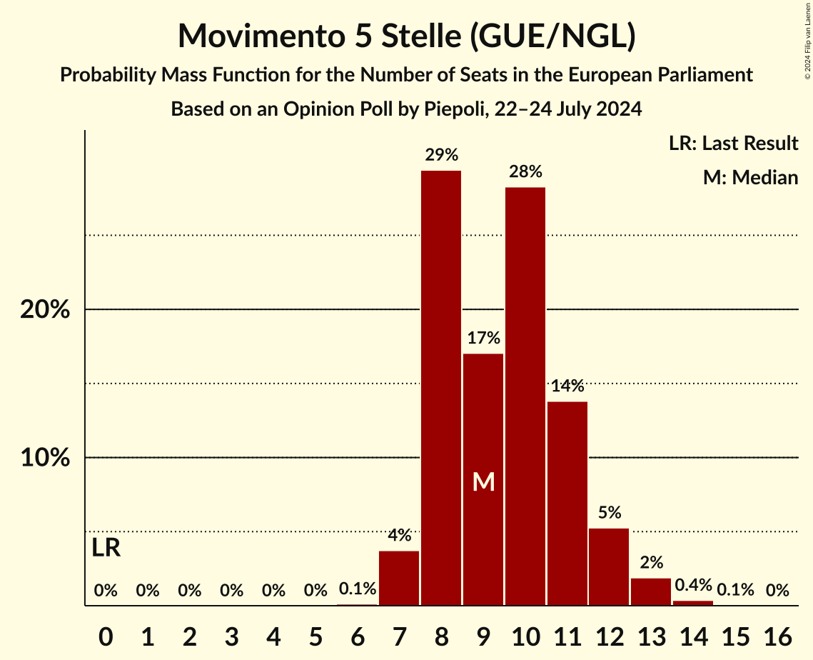 Seats Probability Mass Function Graph with seats probability mass function not yet produced