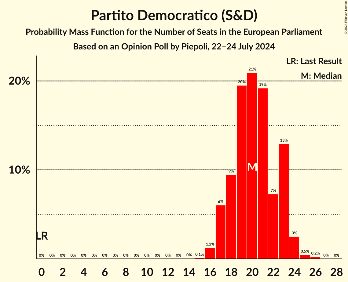 Seats Probability Mass Function Graph with seats probability mass function not yet produced