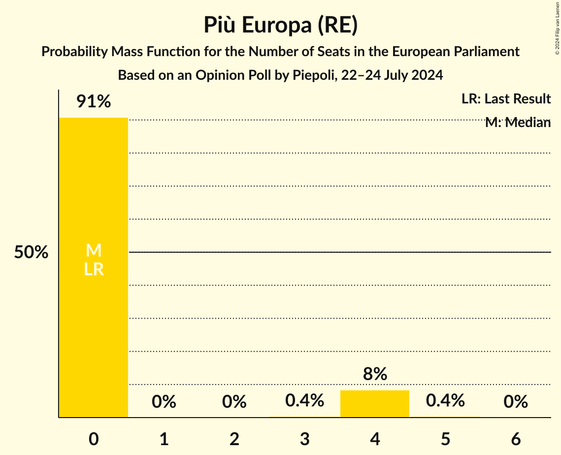 Seats Probability Mass Function Graph with seats probability mass function not yet produced
