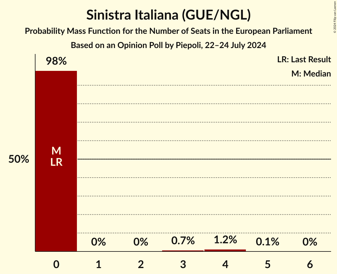 Seats Probability Mass Function Graph with seats probability mass function not yet produced