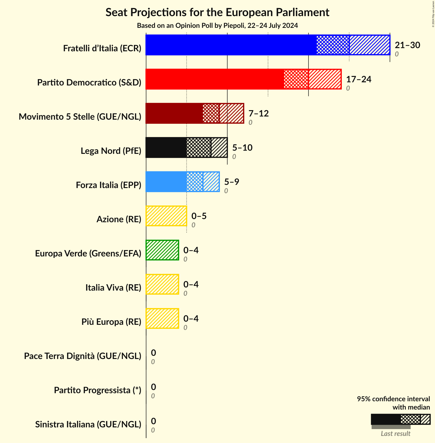 Seats Graph with seats not yet produced