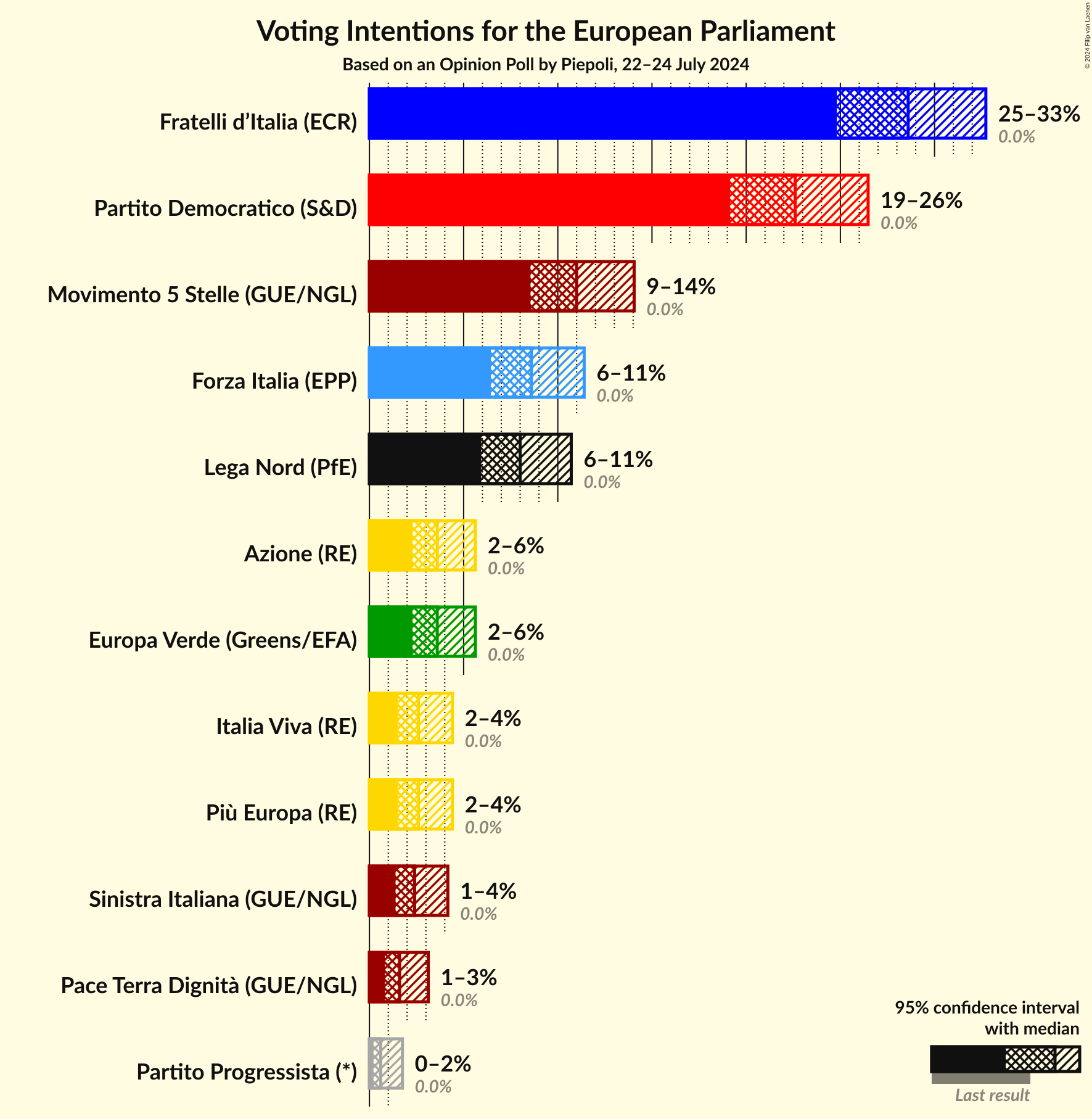 Voting Intentions Graph with voting intentions not yet produced