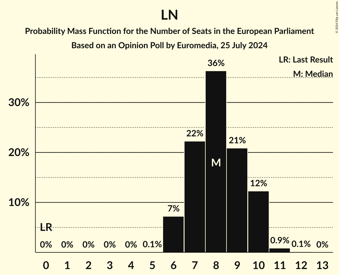 Seats Probability Mass Function Graph with seats probability mass function not yet produced