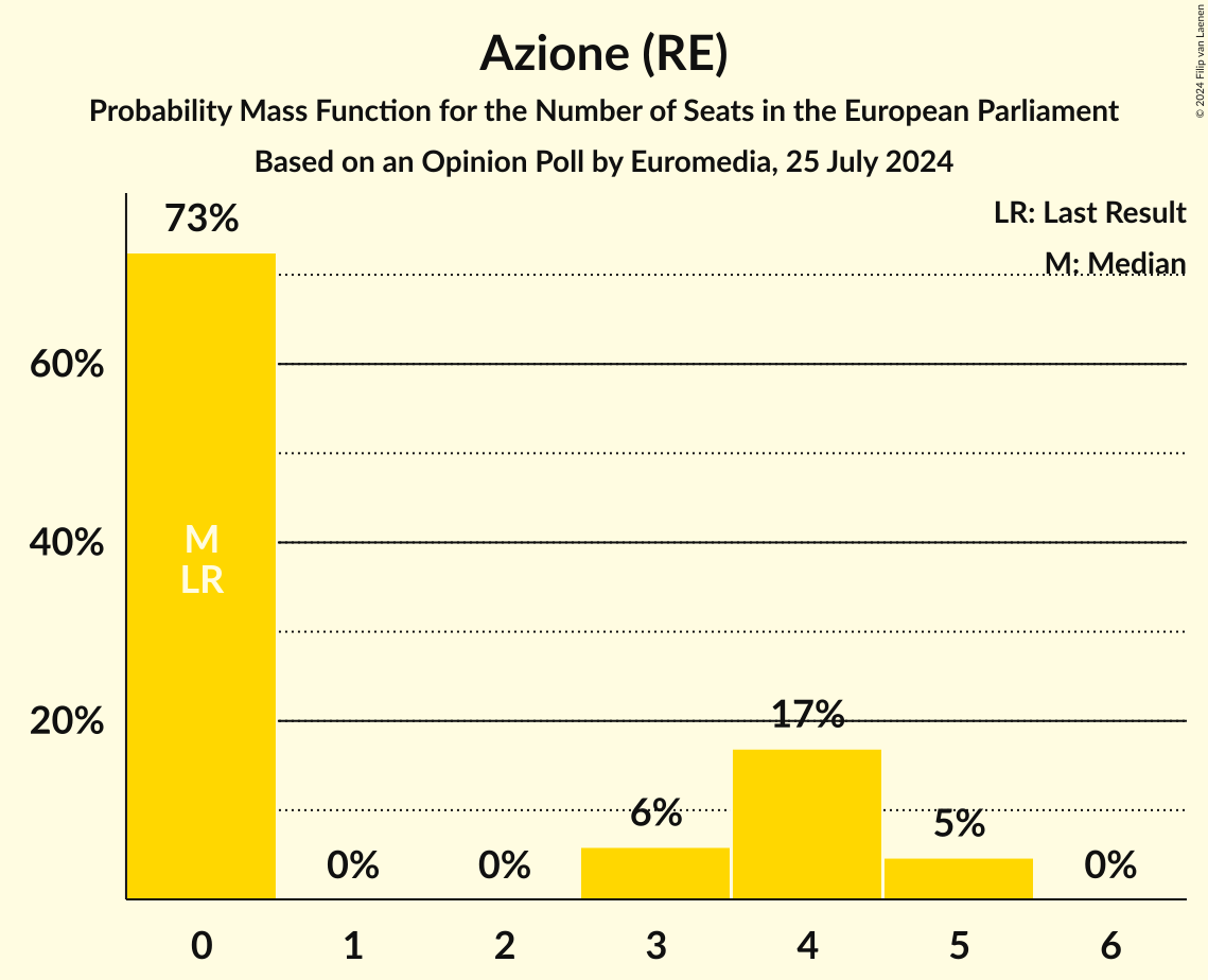 Seats Probability Mass Function Graph with seats probability mass function not yet produced