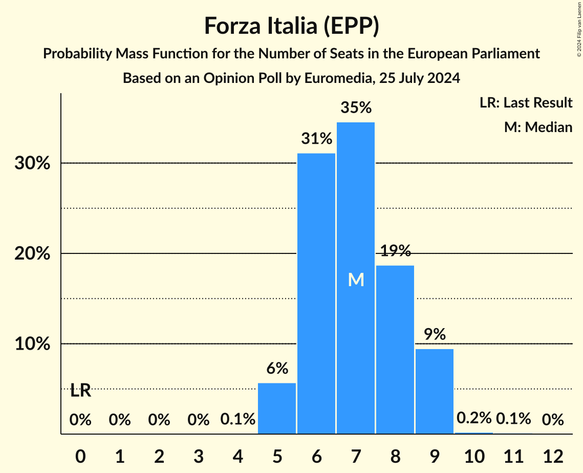Seats Probability Mass Function Graph with seats probability mass function not yet produced