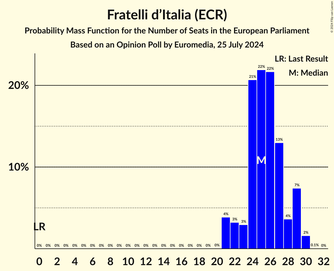 Seats Probability Mass Function Graph with seats probability mass function not yet produced
