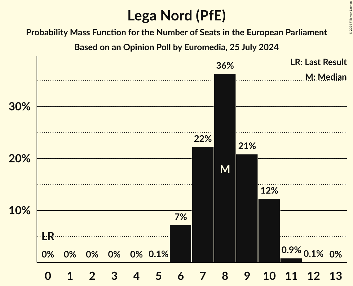 Seats Probability Mass Function Graph with seats probability mass function not yet produced