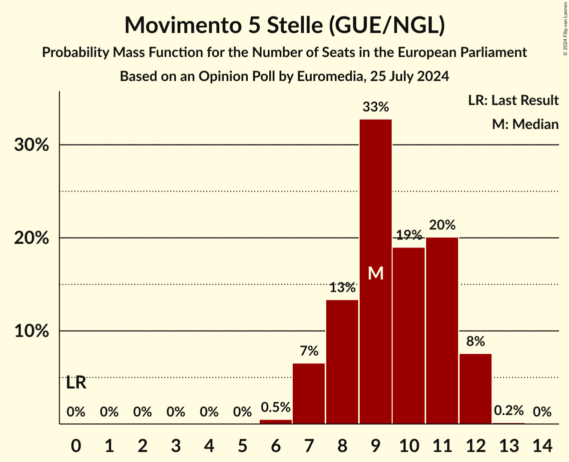 Seats Probability Mass Function Graph with seats probability mass function not yet produced