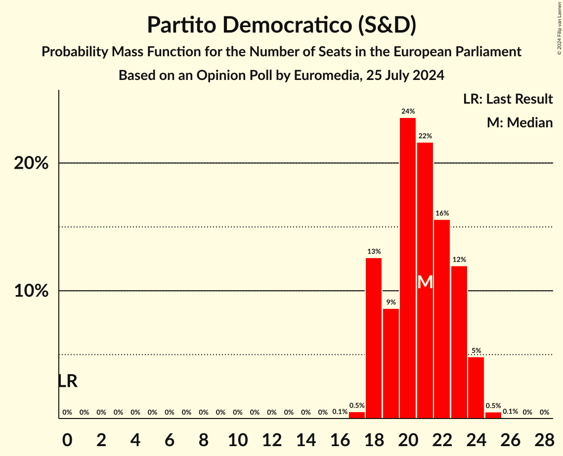 Seats Probability Mass Function Graph with seats probability mass function not yet produced