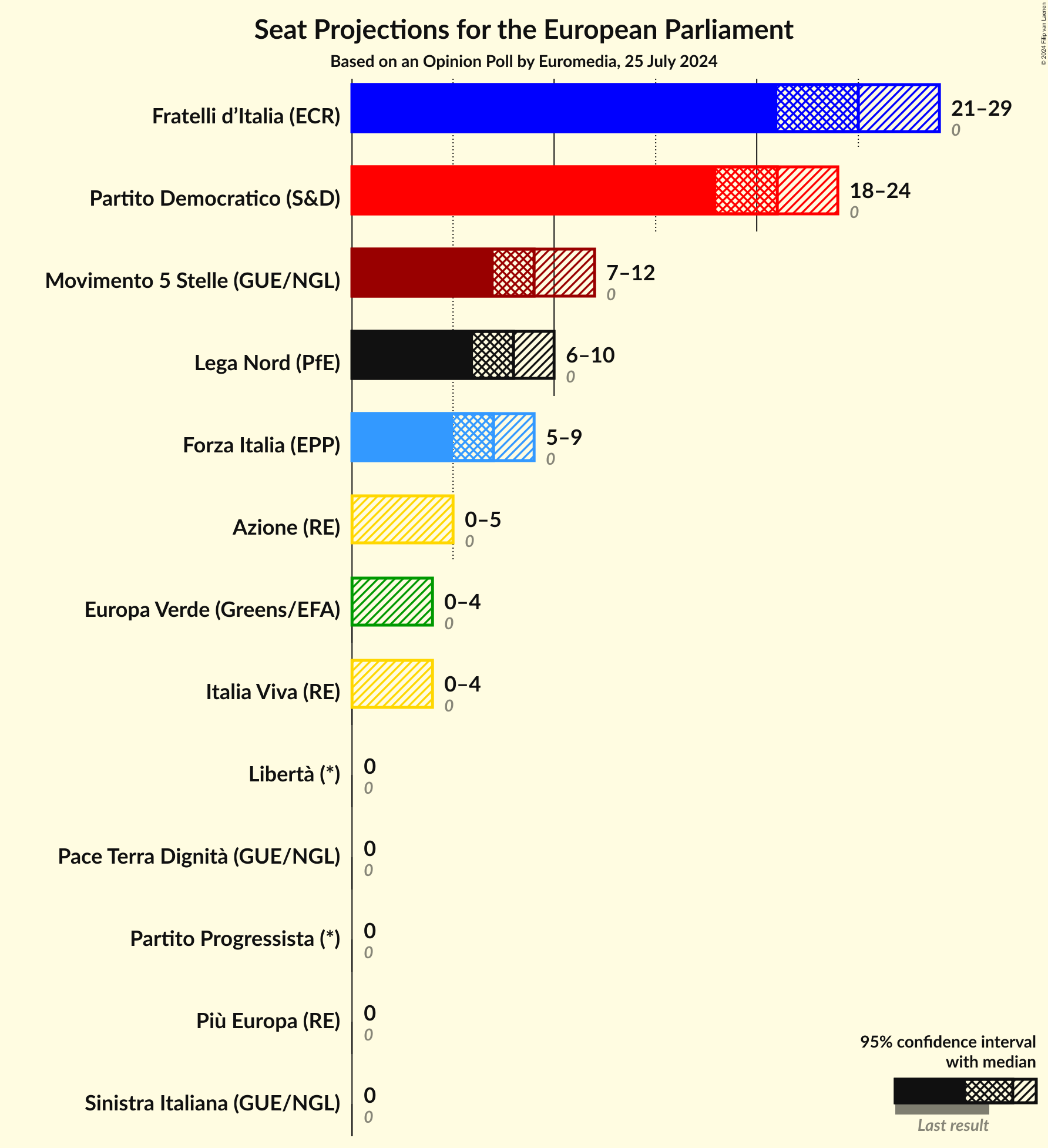 Seats Graph with seats not yet produced