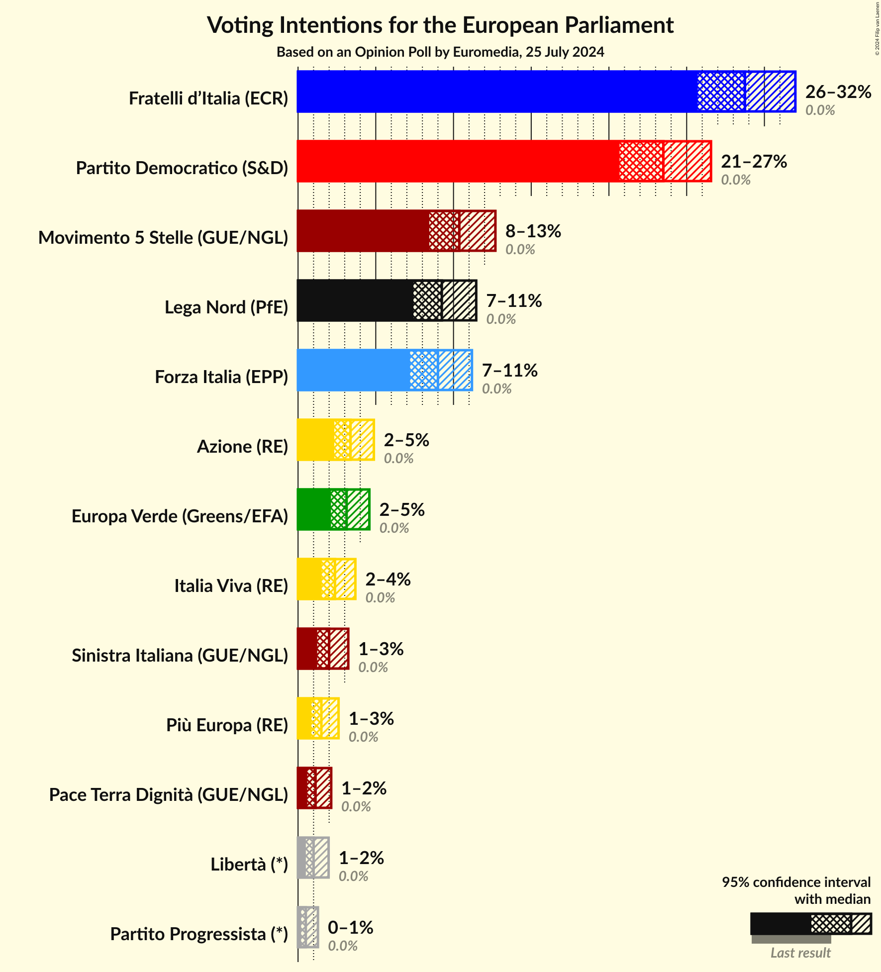 Voting Intentions Graph with voting intentions not yet produced