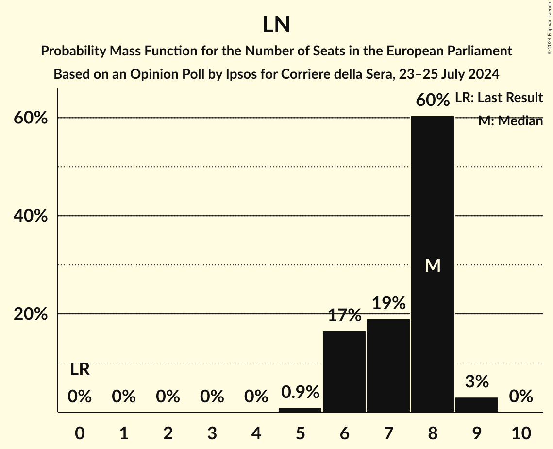 Seats Probability Mass Function Graph with seats probability mass function not yet produced