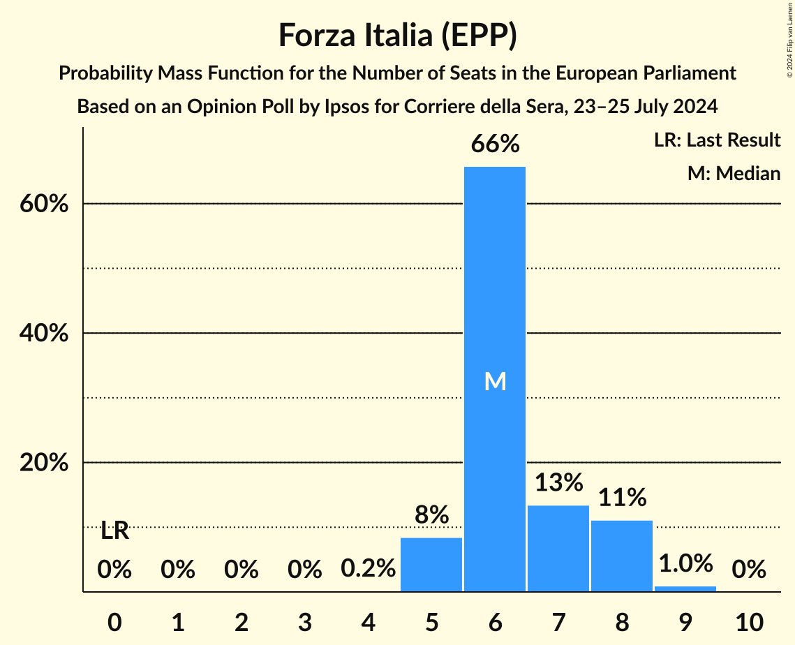 Seats Probability Mass Function Graph with seats probability mass function not yet produced