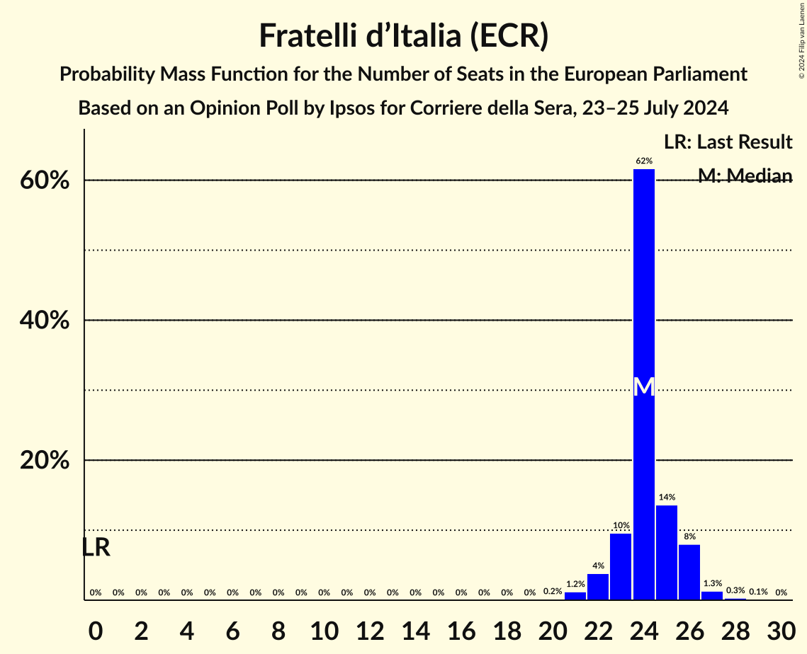 Seats Probability Mass Function Graph with seats probability mass function not yet produced