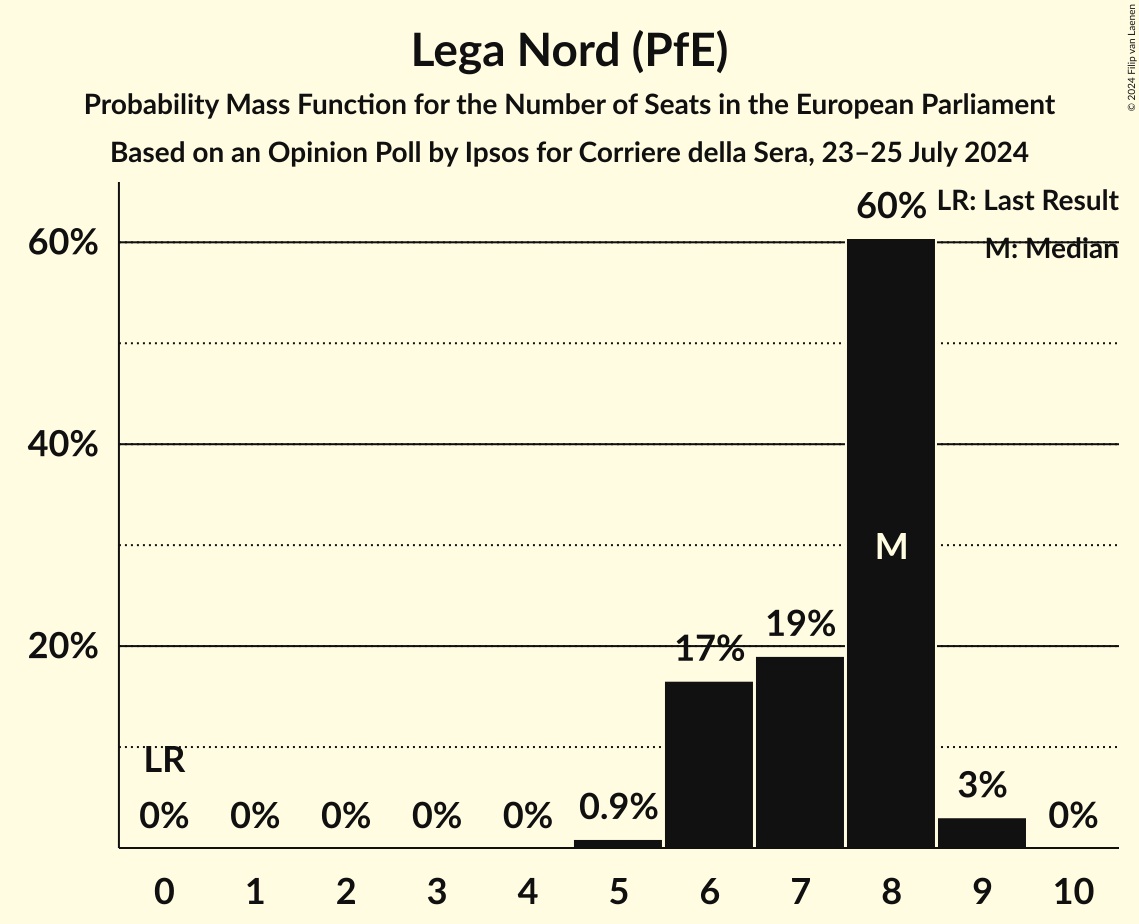 Seats Probability Mass Function Graph with seats probability mass function not yet produced