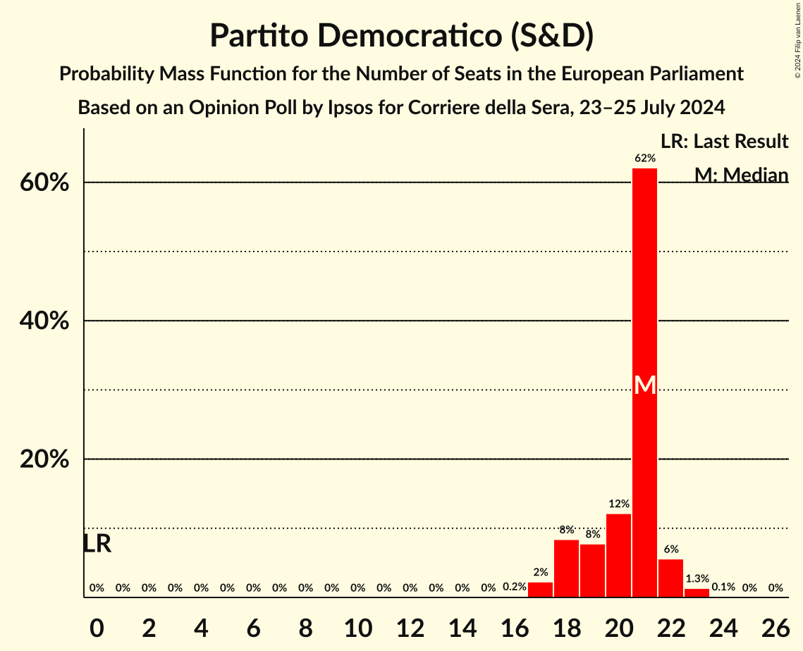 Seats Probability Mass Function Graph with seats probability mass function not yet produced