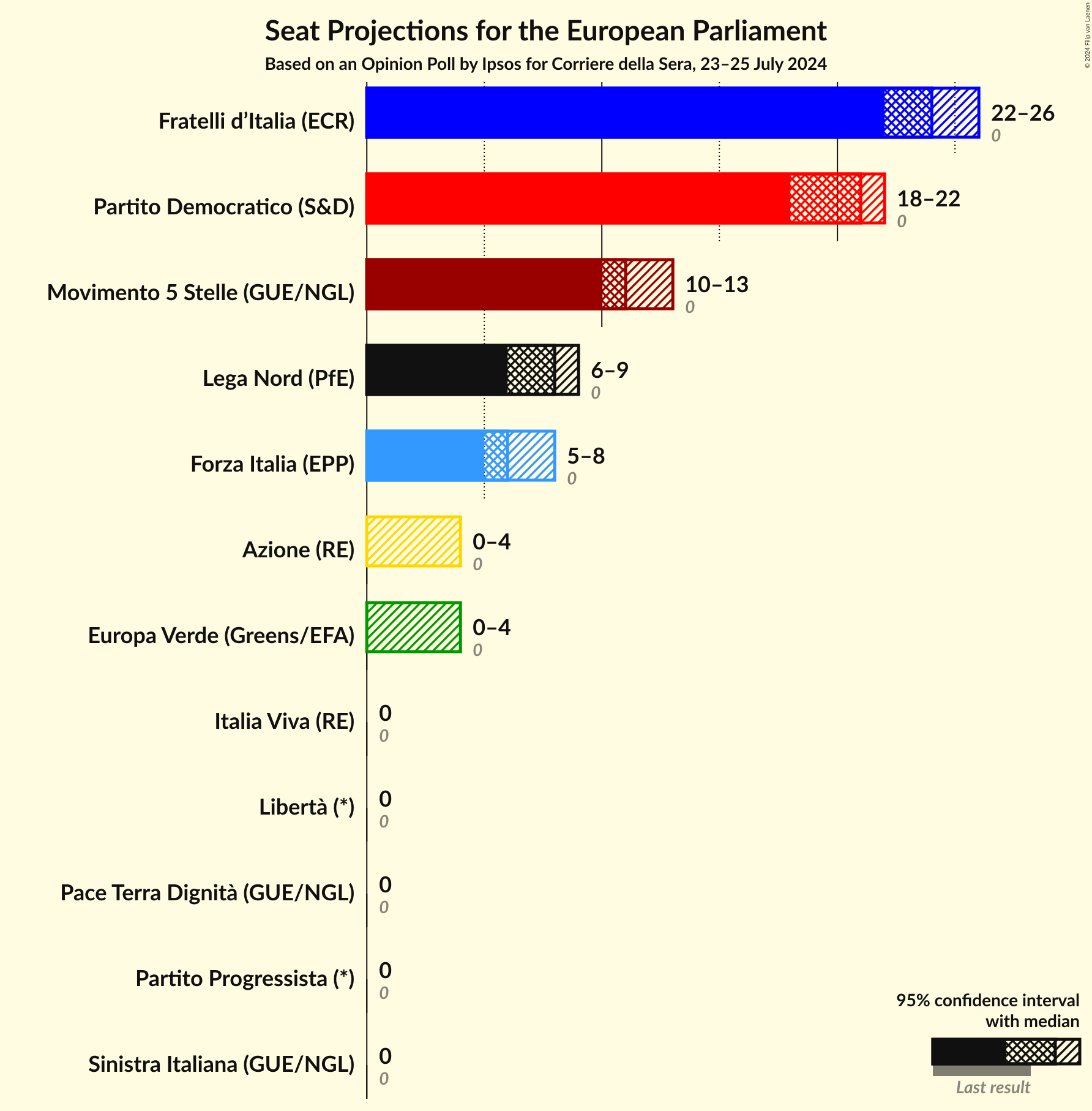 Seats Graph with seats not yet produced