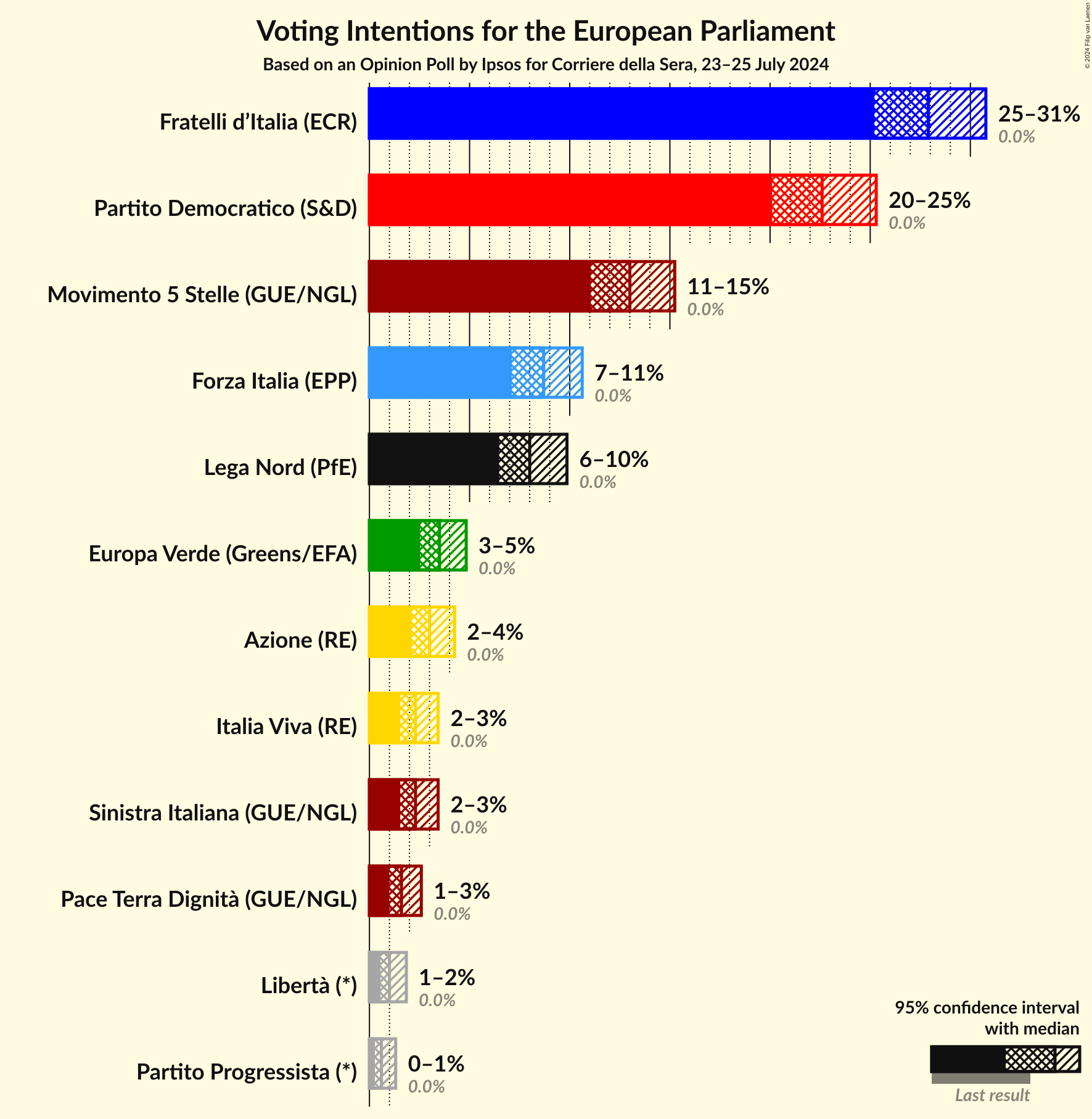 Voting Intentions Graph with voting intentions not yet produced