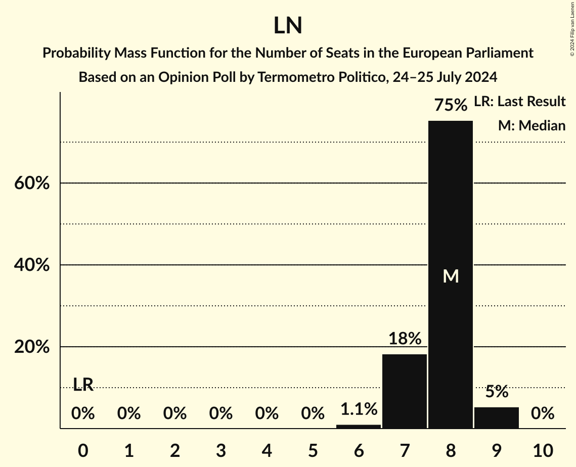 Seats Probability Mass Function Graph with seats probability mass function not yet produced