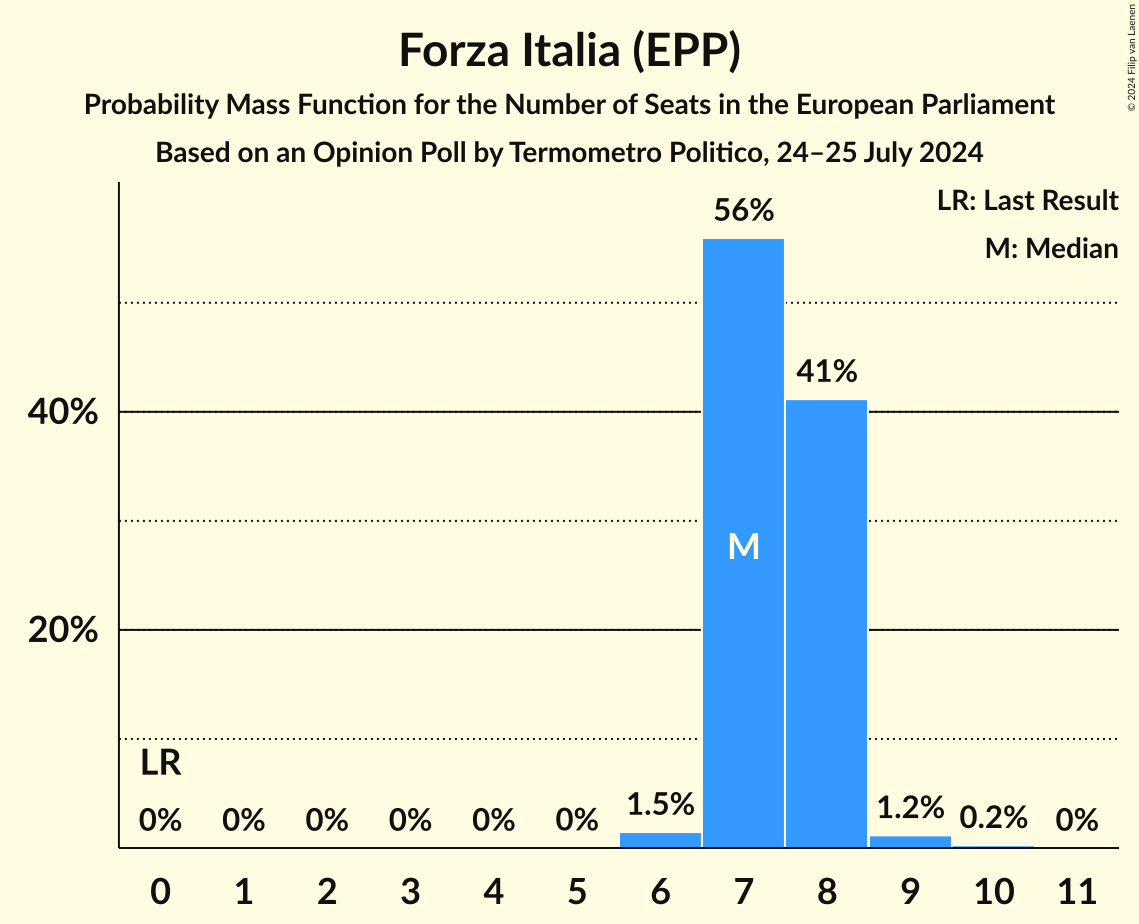 Seats Probability Mass Function Graph with seats probability mass function not yet produced