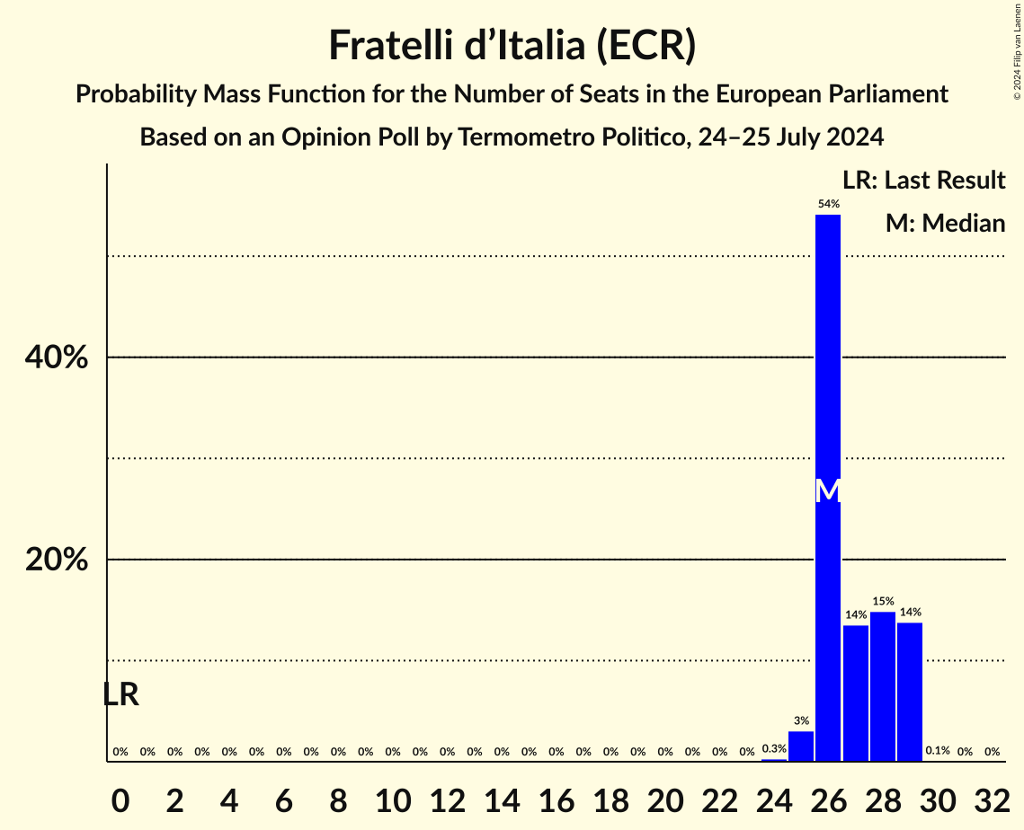 Seats Probability Mass Function Graph with seats probability mass function not yet produced